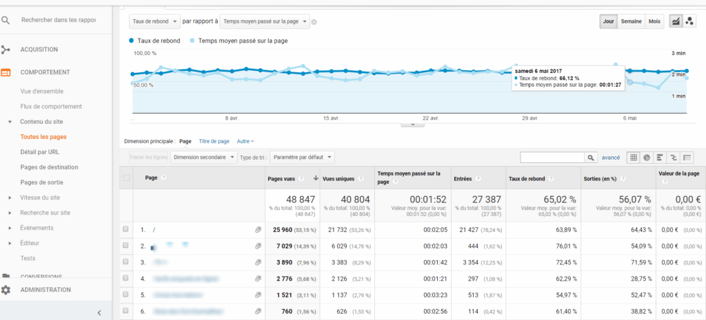 Google Analytics Taux de rebond